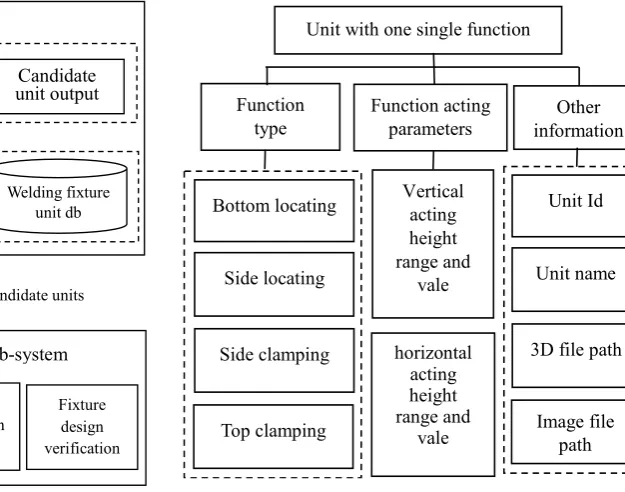 Figure 6   Information tree for unit with single function 