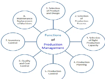 Figure 1: Functions of Production Management 