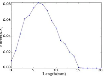 Fig. 15 shows the distribution of contact forces of all 