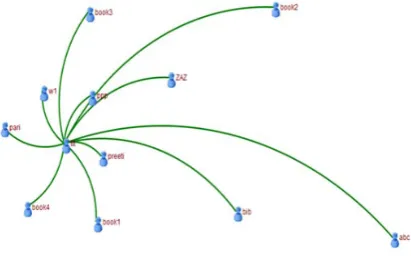 Fig 3: System snapshots for visualization of trustworthy users 