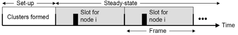 Figure 2. LEACH protocol  