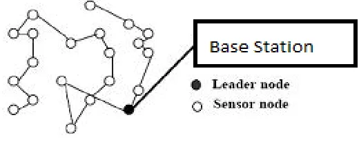 Figure 4. PEGASIS  