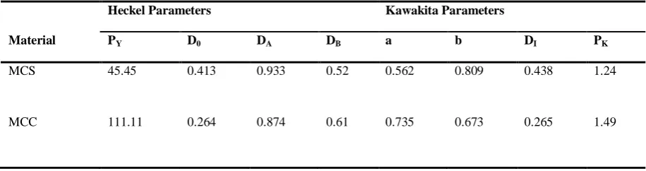 Table 1: Powder Properties of MCS and MCC 