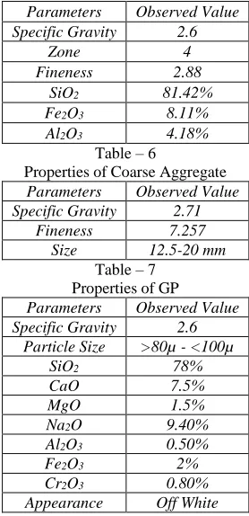 Table – 6 Properties of Coarse Aggregate 