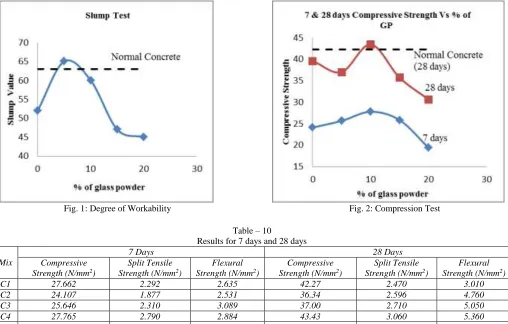 Table – 10 Results for 7 days and 28 days 