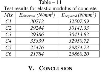 Fig. 5: Modulus of Elasticity 