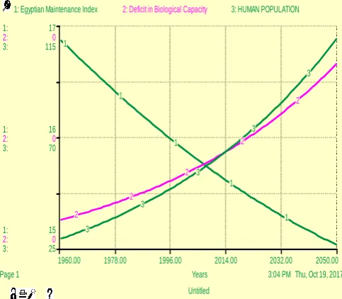 Figure 7. Simulation model for Egyptian human population and Egyptian maintenance index (EMI %) and deficit in GBC assuming a 1 % annual growth rate