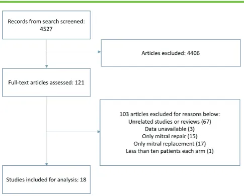 Figure 1. Literature search and study selection.