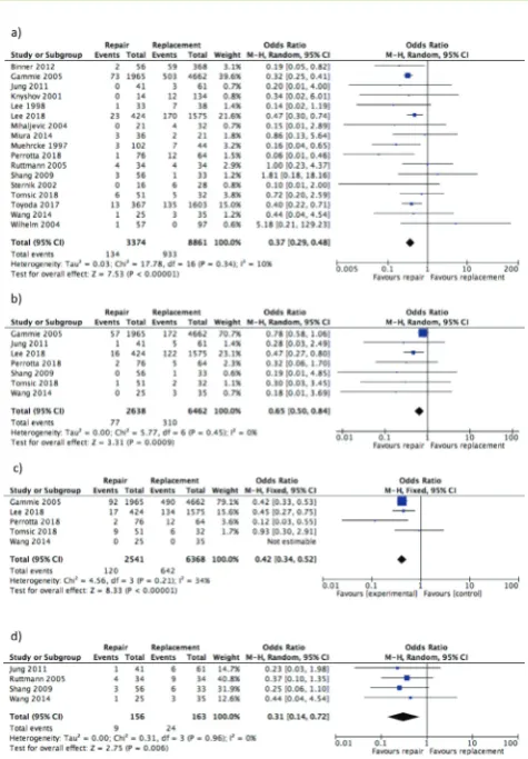 Figure 3. Forest plot of odds ratio of (a) mortality, (b) stroke, (c) recurrent endocarditis and (d) redo-operation at long term follow-up after mitral valve repair or replacement in patients with infective endocarditis.