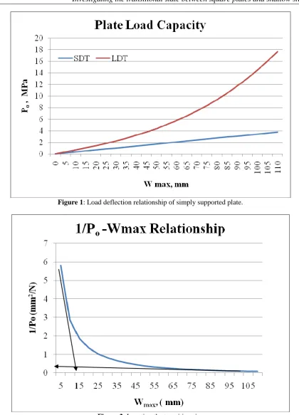 Figure 1: Load deflection relationship of simply supported plate. 