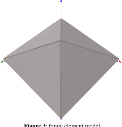 Figure 3: Finite element model  