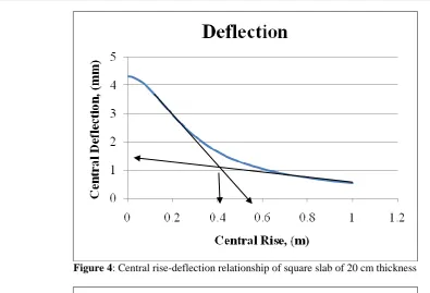 Table 1 Thickness-Length : Effect of plate/shell thickness on the value of the transition rise Thickness Transition Rise Transition Rise – Transition Rise – 