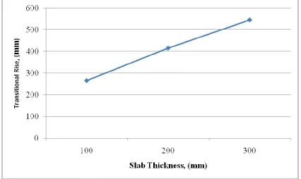 Figure 6 shows the plate/shell thickness and the value of the transition rise ɳ. The increase in plate/shell thickness decreases the value of the transition rise