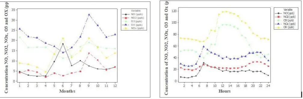 Figure 2. Average of measured values for a daily period of NO, NO2, NOx, O3 and Ox concentrations