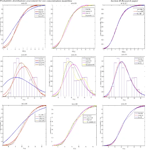Figure 3. – Plots of the pdfs and cdfs for three air pollutant variables (NO, O3, OX) in Campo Grande