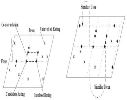 Fig 1. Personalized recommender system for analogous users 