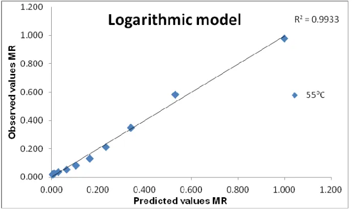 Fig 3 Observed and predicted values of moisture ratio by logarithmic model for 45⁰C temperature
