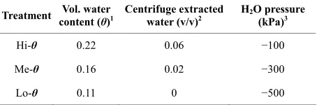 Table 1. Water content of soils used in experiments. 