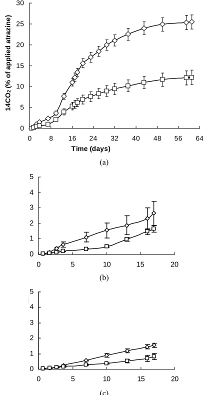 Figure 1. inoculation density of 10Cumulative mineralization of atrazine using an 3 or 107 viable cells g-soil−1