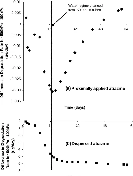 Figure 3. rate with an initial microbial population of 5 × 10Impact of water regime on atrazine mineralization 3 cells g-soil−1