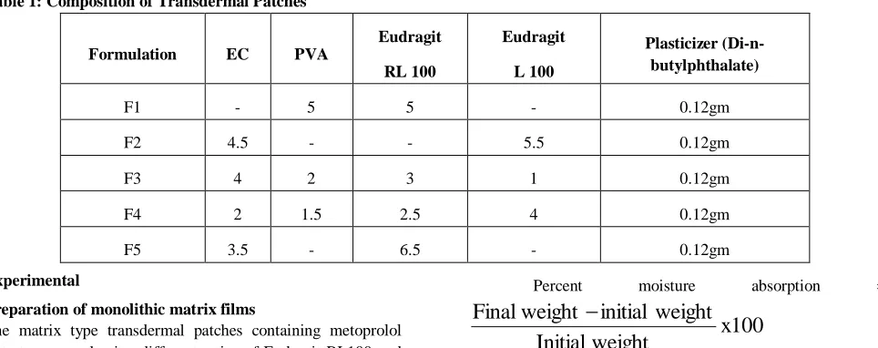 Table 1: Composition of Transdermal Patches 
