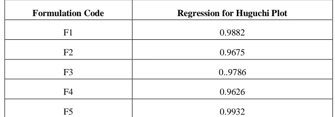 Table 2: Regression Values of Formulations 