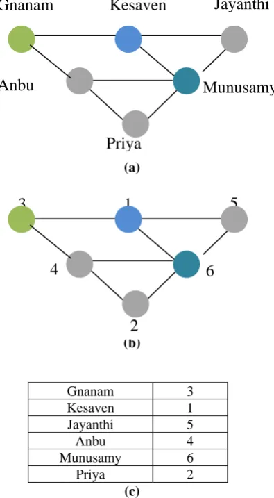 Figure 1: (a) Social Network (G), (b)Naïve Anonymized Network(G’),(c)Mapping function (f)  