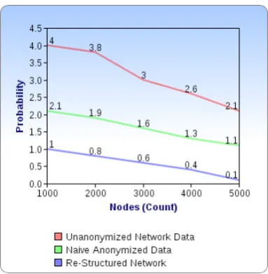 Figure 2 shows a comparison between the numbers of sensitive relationships inferred after each of our proposed anonymization technique has been applied