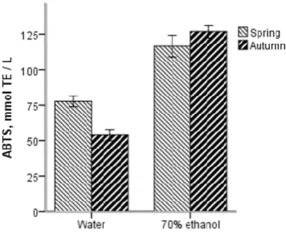 Figure 2. Anti-oxidant activity of  sea buckthorn sprouts in  70 % ethanol and water extracts by TAS method 