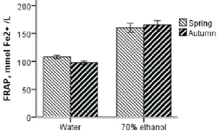 Figure 3. Anti-oxidant activity of  sea buckthorn sprouts extracts in  70 % ethanol and water extract by FRAP method 