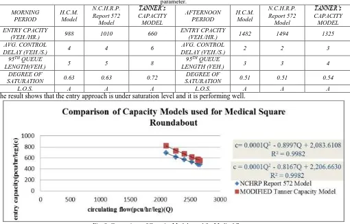 Fig. 9: Comparison of Capacity Models used for Medical Square. 