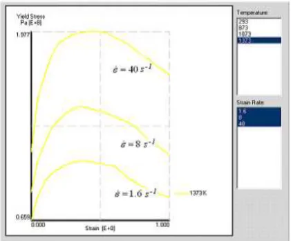 Fig. 3 Work piece material stress-strain curve at 1100 o C and different strain rates [11]