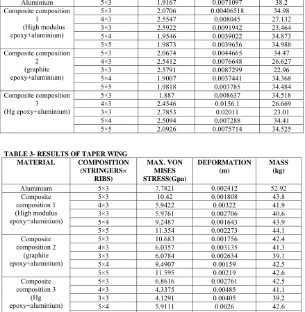 TABLE 2- RESULTS OF RECTANGULAR WING MATERIAL COMPOSITION MAX. VON 