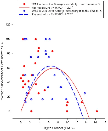 Figure 14. Relationship between C/N ratio and average survivability of earthworm’s %in contaminated soil with used and pure motor oil 