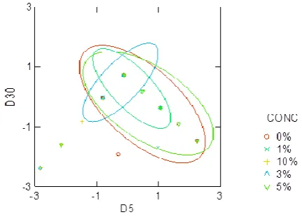 Figure 16. Comparisons of D5 and D30 against T1-T52 