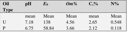 Table 1. Average mean physio-chemical parameters in the sampled soil (50 samples) before the addition of motor oil in experiment  