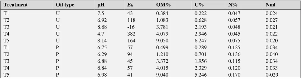Table 5. Average physio-chemical parameters in the sampled soil after the addition of motor oil used (U) and pure (P) 