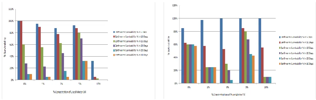Figure 1. Graph of percentage of earthworm survivability against used motor oil as % of concentration 
