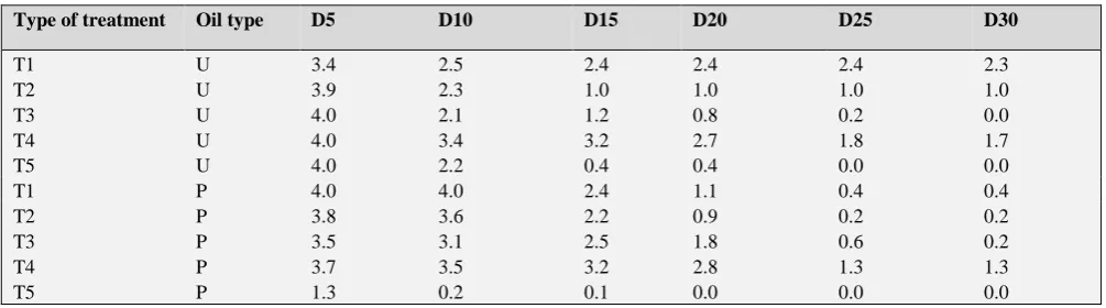 Table 9. Survivability average of earthworms in experiments with motor oil, used (U) and pure (P) at the end of the experiment in the individual