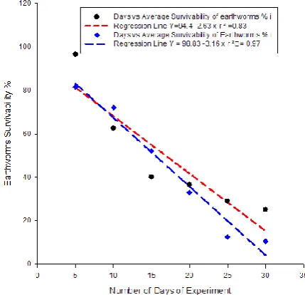 Figure 9. Relationship between the number of days of the experiment and average earthworms survivability % in contaminated soil with used and pure motor oil 