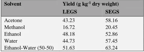 Table 1. Yield of LEGS and SEGS in different solvents at room temperature. 