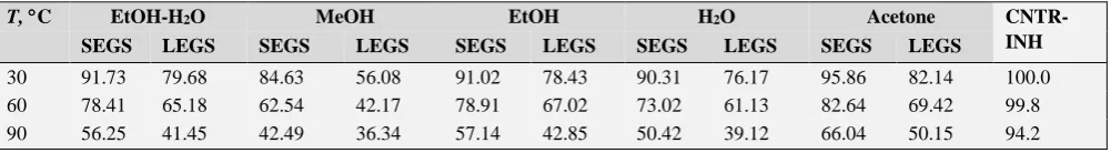Table 3. Effect of solvent on the inhibition efficiency of LEGS and SEGS using weight loss measurement