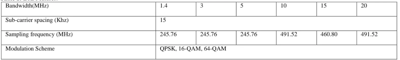 Table 1: LTE Features. 