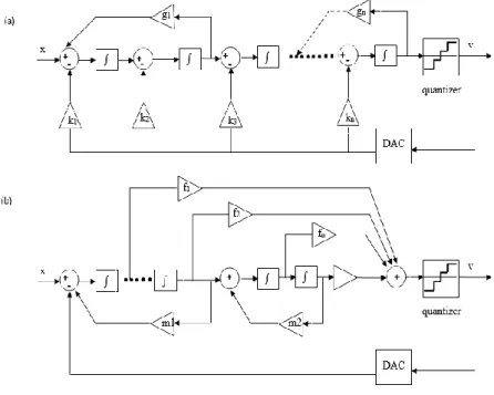 Fig.  2: Architecture (a) Feedback and (b) Feed forward. 