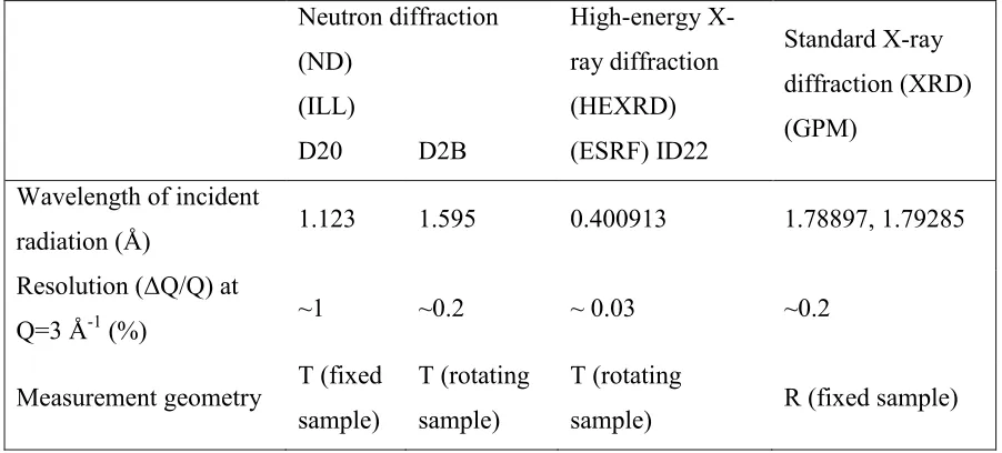 Table 1. Experimental parameters for the different diffraction measurements. The wavevector Q is given by Q=4π/λsin(θ) where λ is the wavelength of the incident radiation and 2θ the scattering angle