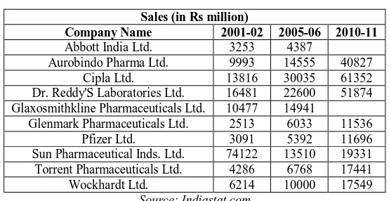 Table 4   Sales (in Rs million) 