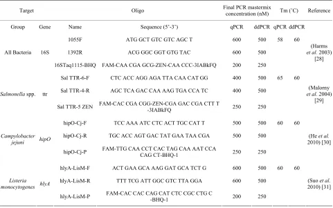 Table 1. ddPCR and qPCR primers and probe information for this study. 