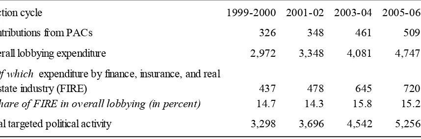 Table 1. Targeted Political Activity Campaign Contributions and Lobbying Expenditures(millions of dollars)