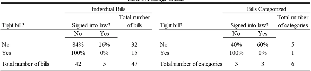 Table 3. Passage of Bills