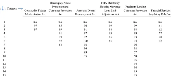 Table 8. Hiring of Lobbyists on Reincarnations of Bills (in percent of total number of lobbyists working on the bill)